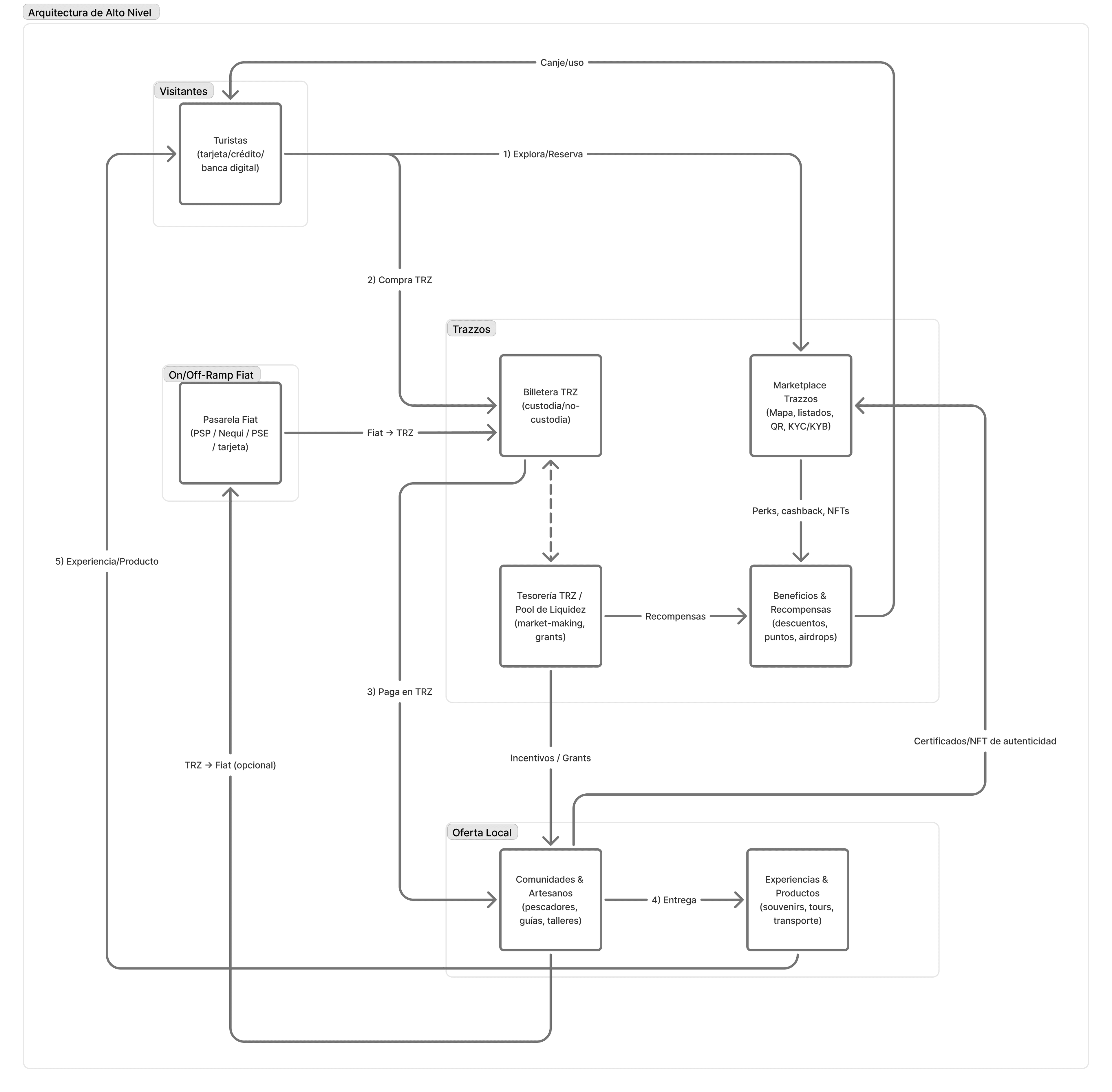 Arquitectura de Alto Nivel de Trazzos